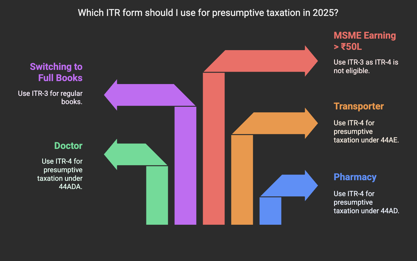 Which ITR Form Should I Use If I’m Filing Under Presumptive Taxation in 2025?